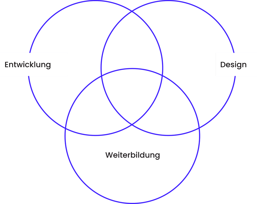 Diagramm mit den Bereichen Entwicklung, Design und Weiterbildung